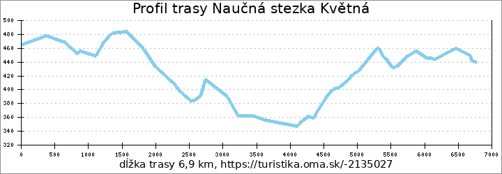 profil trasy Naučná stezka Květná