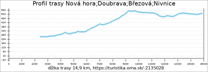 profil trasy Nová hora;Doubrava;Březová;Nivnice