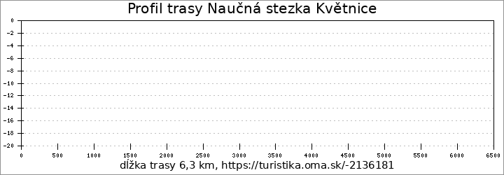 profil trasy Naučná stezka Květnice