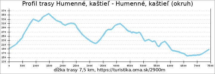 profil trasy Humenné, kaštieľ - Humenné, kaštieľ (okruh)