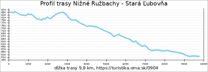 profil trasy Nižné Ružbachy - Stará Ľubovňa