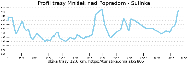 profil trasy Mníšek nad Popradom - Sulínka