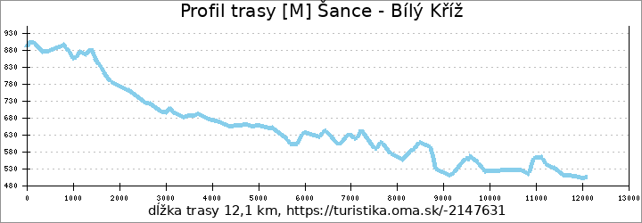 profil trasy [M] Šance - Bílý Kříž