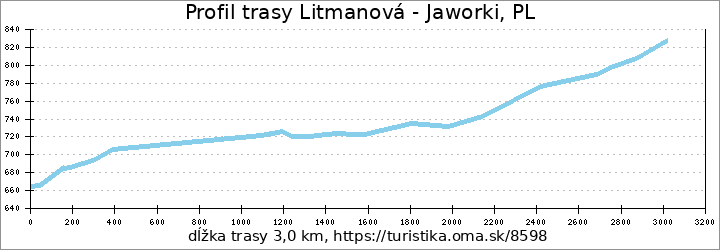 profil trasy Litmanová - Jaworki, PL