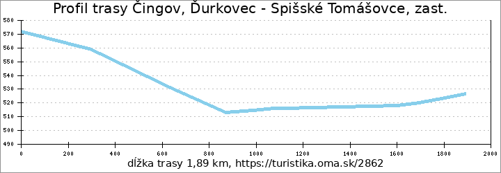 profil trasy Čingov, Ďurkovec - Spišské Tomášovce, zast.