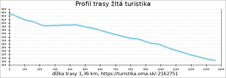 profil trasy Iná turistika