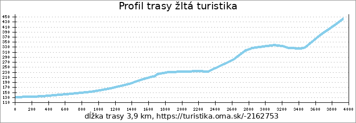 profil trasy žltá turistika