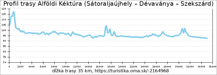 profil trasy Alföldi Kéktúra (Sátoraljaújhely – Dévaványa – Szekszárd)