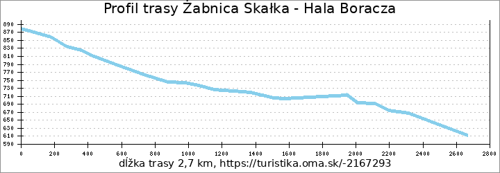 profil trasy Żabnica Skałka - Hala Boracza