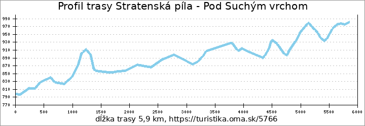 profil trasy Stratenská píla - Pod Suchým vrchom
