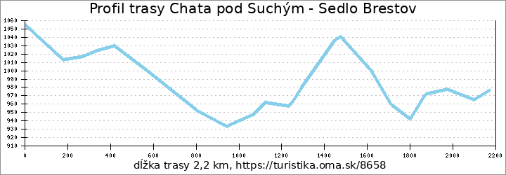 profil trasy Chata pod Suchým - Sedlo Brestov
