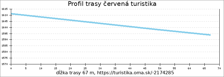 profil trasy červená turistika