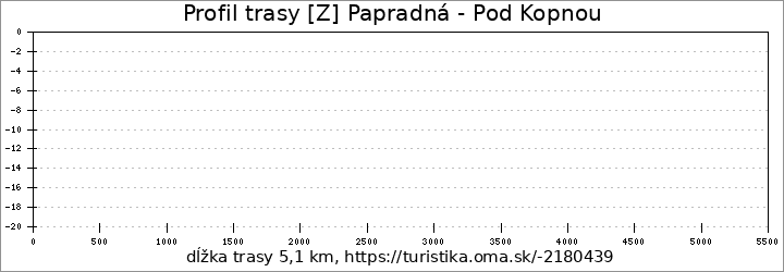 profil trasy [Z] Papradná - Pod Kopnou