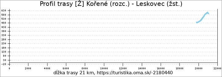 profil trasy [Ž] Kořené (rozc.) - Leskovec (žst.)