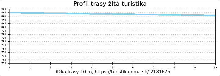 profil trasy žltá turistika
