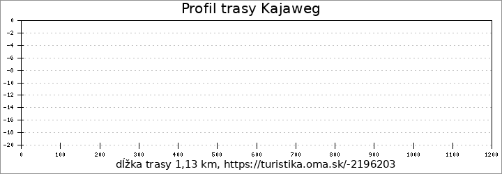 profil trasy Kajaweg