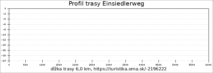 profil trasy Einsiedlerweg