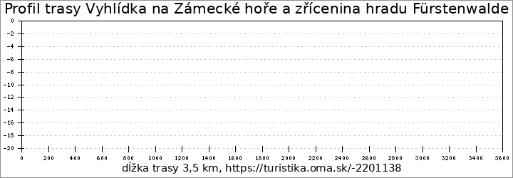 profil trasy Vyhlídka na Zámecké hoře a zřícenina hradu Fürstenwalde