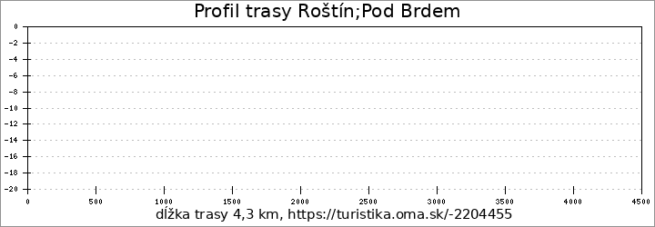 profil trasy Roštín;Pod Brdem