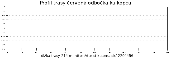 profil trasy červená odbočka ku kopcu