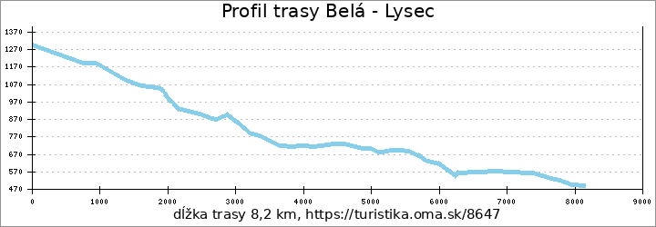 profil trasy Belá - Lysec