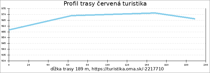 profil trasy červená turistika