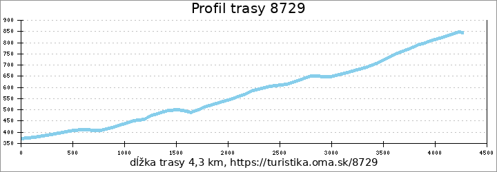 profil trasy 8729