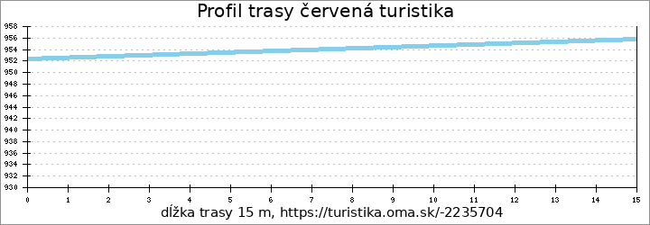 profil trasy červená turistika