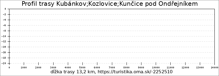 profil trasy Kubánkov;Kozlovice;Kunčice pod Ondřejníkem