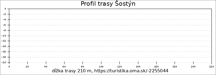 profil trasy Šostýn