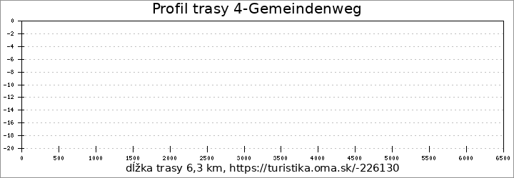 profil trasy 4-Gemeindenweg