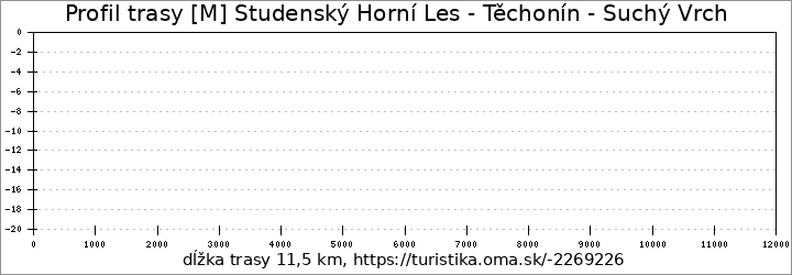 profil trasy [M] Studenský Horní Les - Těchonín - Suchý Vrch