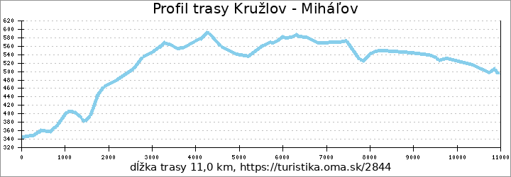 profil trasy Kružlov - Miháľov