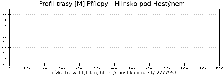 profil trasy [M] Přílepy - Hlinsko pod Hostýnem