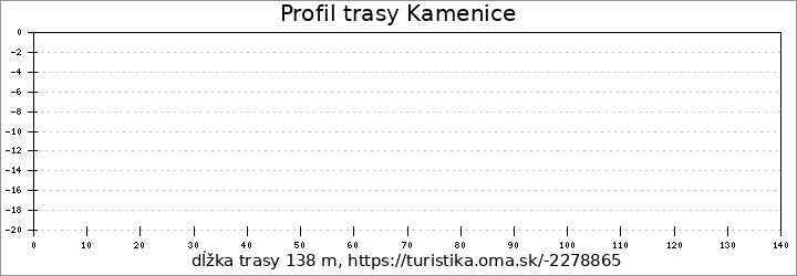 profil trasy Kamenice