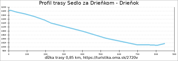 profil trasy Sedlo za Drieňkom - Drieňok