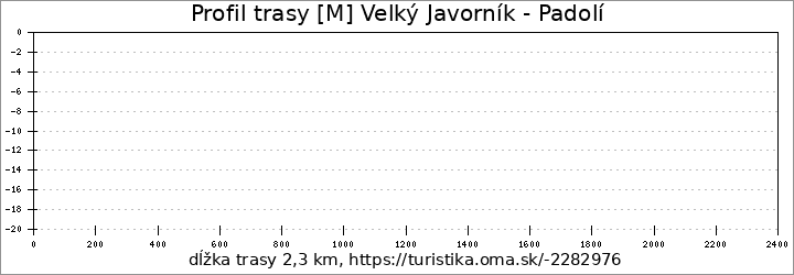 profil trasy [M] Velký Javorník - Padolí