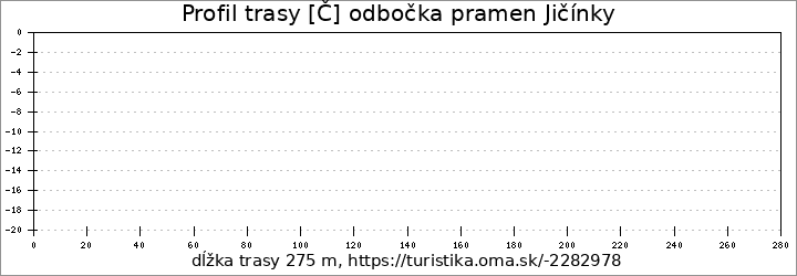 profil trasy [Č] odbočka pramen Jičínky