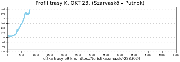 profil trasy K, OKT 23. (Szarvaskő – Putnok)