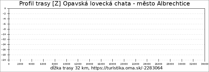 profil trasy [Z] Opavská lovecká chata - město Albrechtice