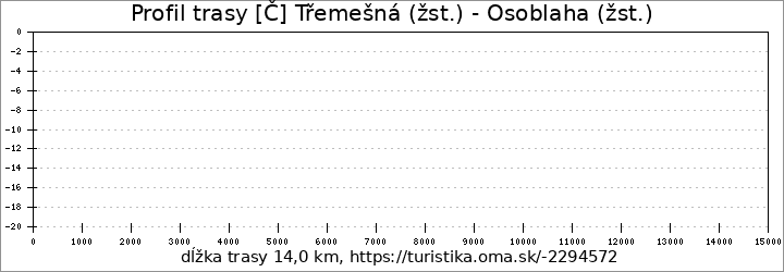 profil trasy [Č] Třemešná (žst.) - Osoblaha (žst.)