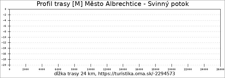 profil trasy [M] Město Albrechtice - Svinný potok