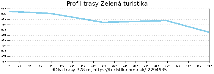 profil trasy Zelená turistika