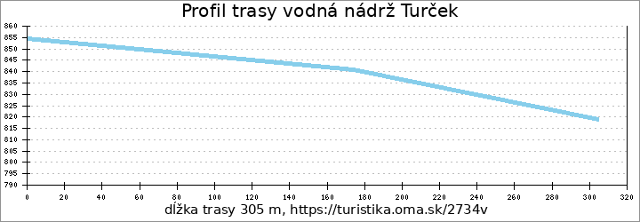 profil trasy vodná nádrž Turček