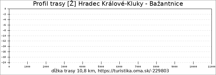 profil trasy [Ž] Hradec Králové-Kluky - Bažantnice