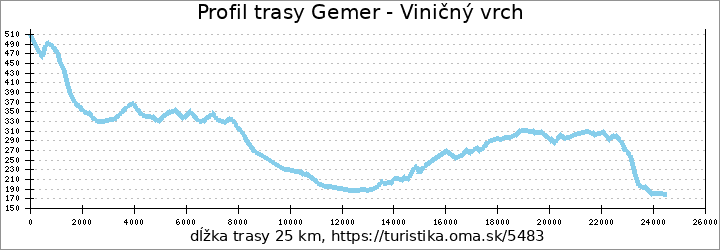 profil trasy Gemer - Viničný vrch