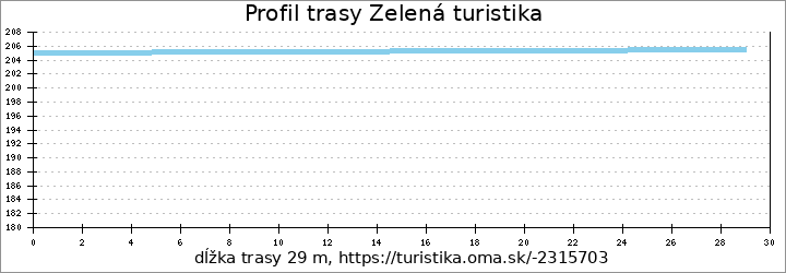 profil trasy Zelená turistika