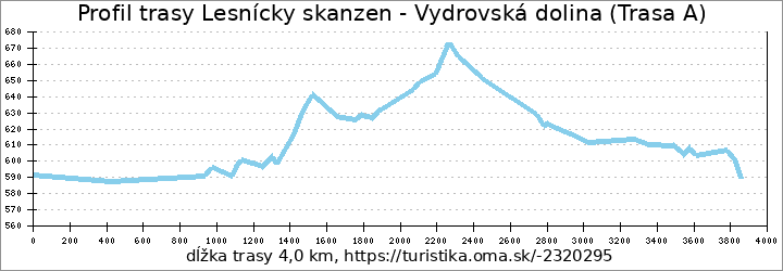 profil trasy Lesnícky skanzen - Vydrovská dolina (Trasa A)