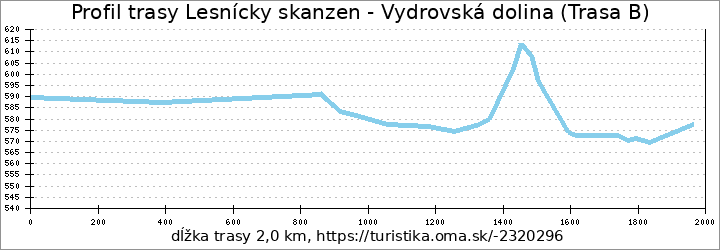 profil trasy Lesnícky skanzen - Vydrovská dolina (Trasa B)