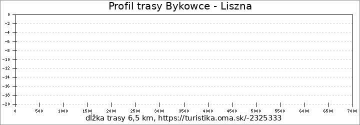 profil trasy Bykowce - Liszna